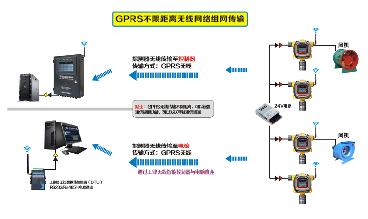 氣體檢測(cè)儀GPRS無線組網(wǎng) 氣體檢測(cè)儀GPRS無線組網(wǎng)